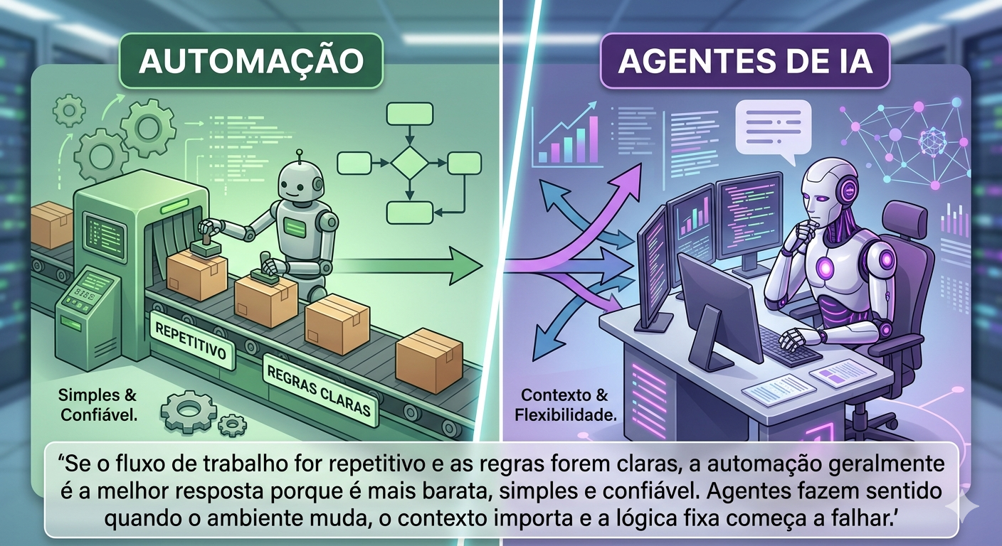 Automação X Agentes de IA